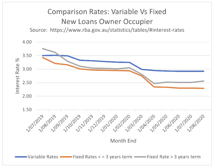 graph comparison about variable vs fixed rate