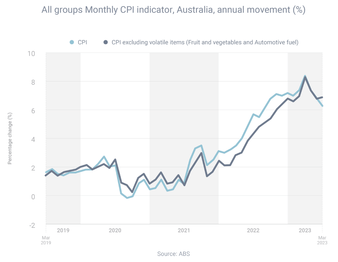 property graph in australia