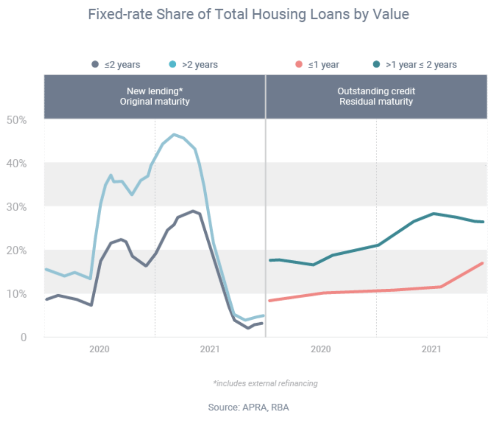Fixed-rate Share of Total Housing Loans by Value