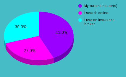 When purchasing a property, who do you use for organising your property and loan protection insurance?